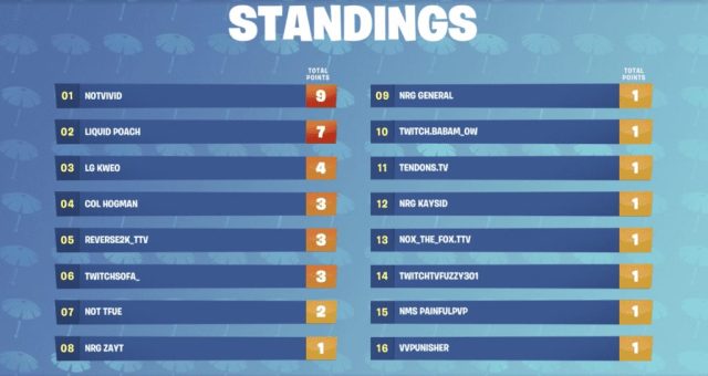 NotVivid is the champion of the first day of Fortnite Summer Skirmish Week 4