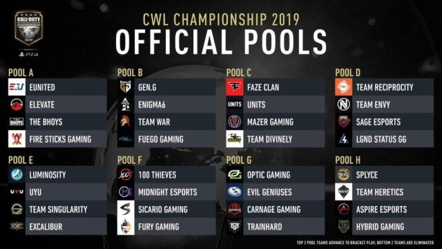 2019 CWL Championships Groups