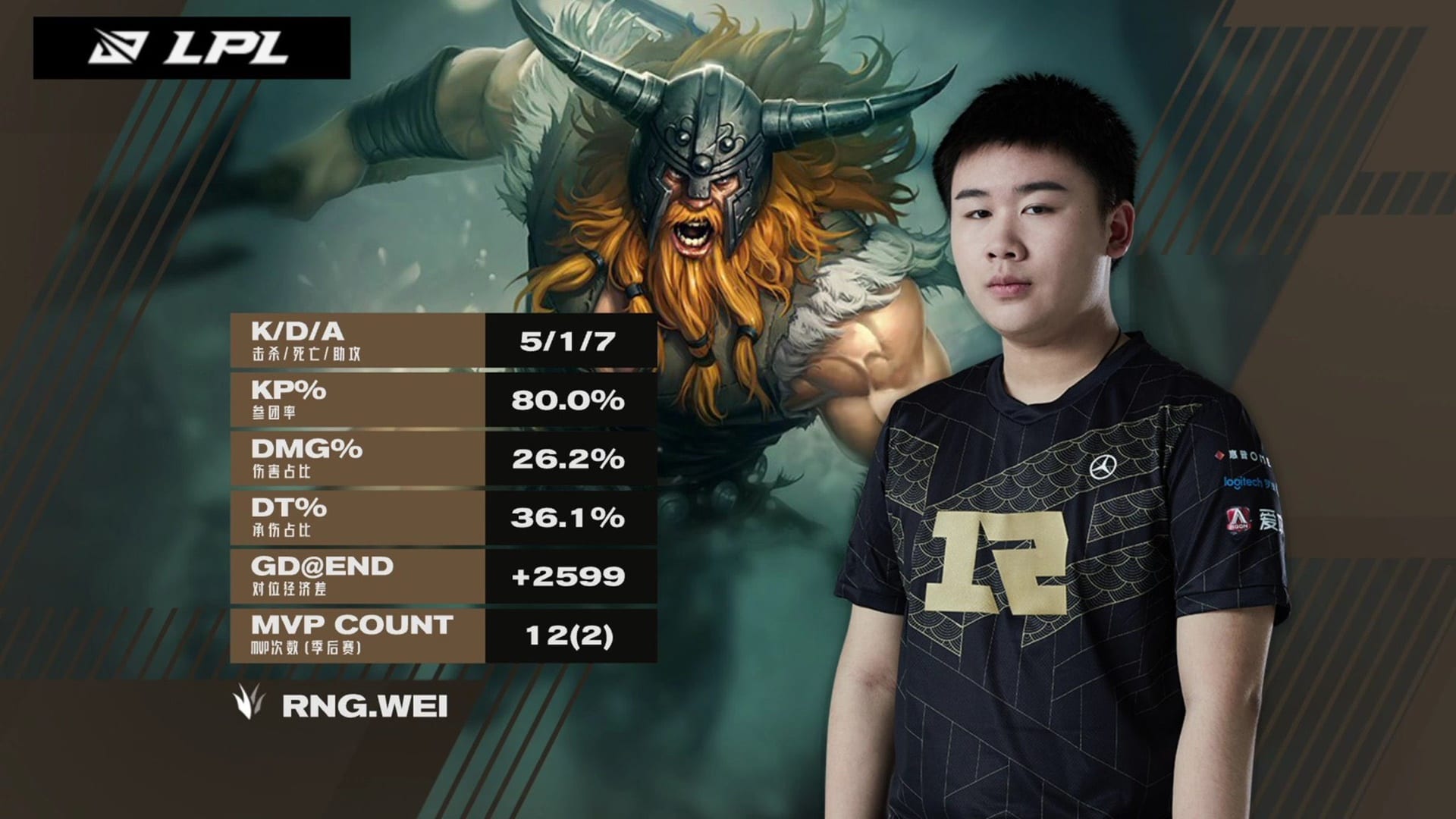 Wei is among the best 5 MSI junglers