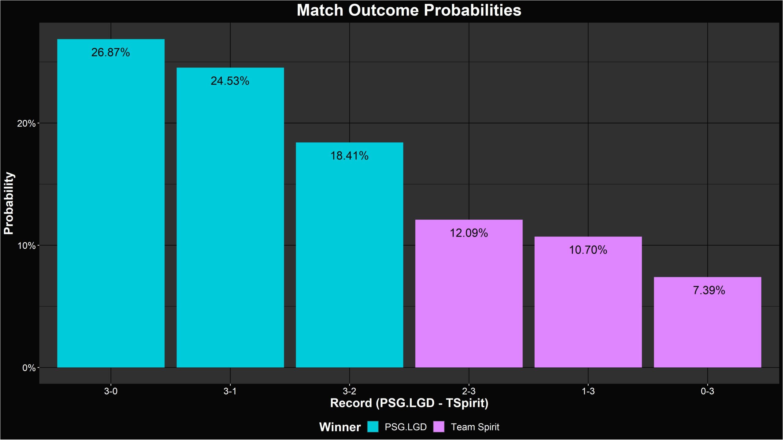 PSG.LGD vs. Team Spirit odds graphic