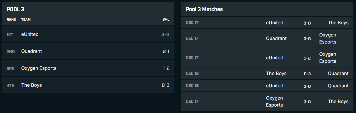 Pool 3 results at HCS Raleigh