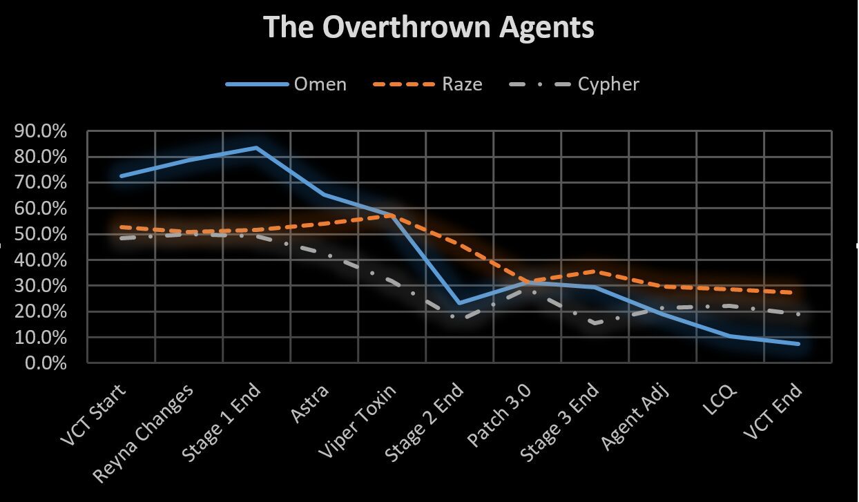 VALORANT agents were overthrown by the meta graph