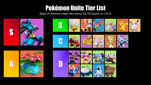 Tier list of the main Pokémon chosen by top 100 players in the current Pokémon UNITE meta