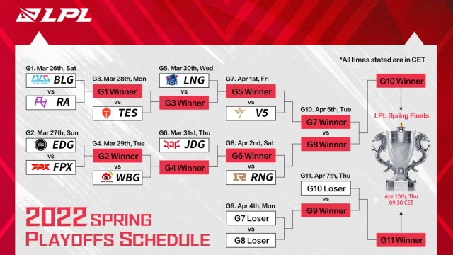 The bracket has been set for the LPL 2022 spring playoffs.