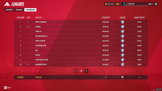 A leaderboard of THE FINALS players on a red background, including position, 24 hour movement, player name, cashouts, league, and Fame Points. 